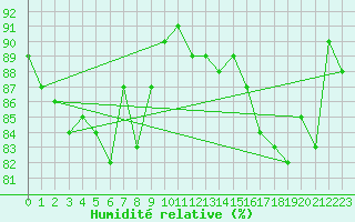 Courbe de l'humidit relative pour Villefontaine (38)