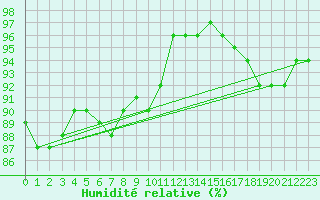 Courbe de l'humidit relative pour Biache-Saint-Vaast (62)