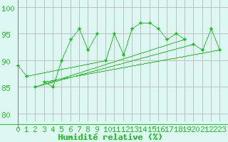 Courbe de l'humidit relative pour Rollainville (88)
