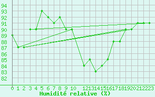Courbe de l'humidit relative pour Virtsu