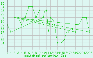 Courbe de l'humidit relative pour Northolt