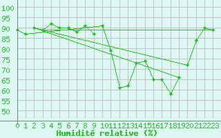 Courbe de l'humidit relative pour Agen (47)