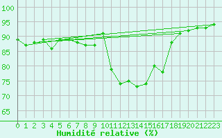 Courbe de l'humidit relative pour La Roche-sur-Yon (85)