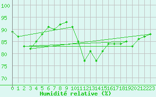 Courbe de l'humidit relative pour Brignogan (29)