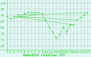 Courbe de l'humidit relative pour Chartres (28)