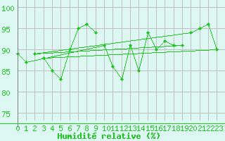 Courbe de l'humidit relative pour Wittering