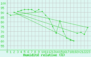 Courbe de l'humidit relative pour Lorient (56)