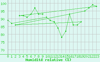 Courbe de l'humidit relative pour Leeds Bradford