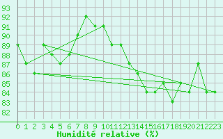 Courbe de l'humidit relative pour La Fretaz (Sw)
