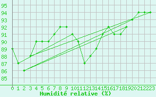 Courbe de l'humidit relative pour Mace Head