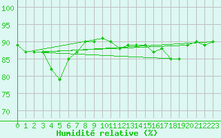 Courbe de l'humidit relative pour Trgueux (22)