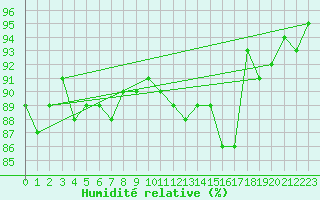 Courbe de l'humidit relative pour La Comella (And)