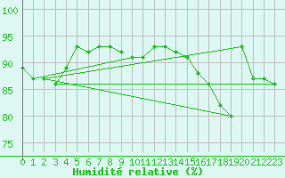 Courbe de l'humidit relative pour Machrihanish