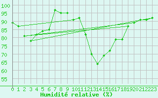 Courbe de l'humidit relative pour Magdeburg
