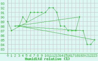 Courbe de l'humidit relative pour Castlederg