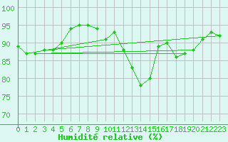 Courbe de l'humidit relative pour Le Touquet (62)