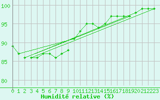 Courbe de l'humidit relative pour La Roche-sur-Yon (85)