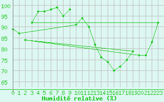 Courbe de l'humidit relative pour Bad Marienberg