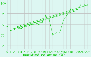 Courbe de l'humidit relative pour Capel Curig