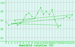 Courbe de l'humidit relative pour Lerwick