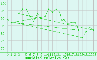 Courbe de l'humidit relative pour St Athan Royal Air Force Base