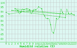 Courbe de l'humidit relative pour Guernesey (UK)