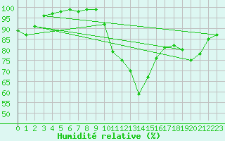 Courbe de l'humidit relative pour Lisbonne (Po)