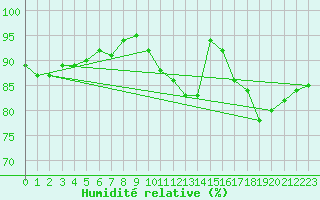 Courbe de l'humidit relative pour Orly (91)