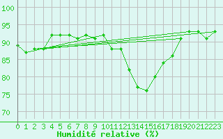 Courbe de l'humidit relative pour Koksijde (Be)