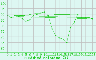 Courbe de l'humidit relative pour Perpignan Moulin  Vent (66)