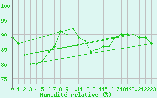 Courbe de l'humidit relative pour Ploumanac'h (22)