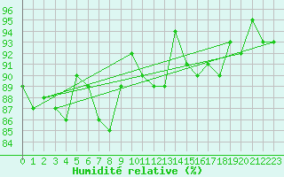 Courbe de l'humidit relative pour Treize-Vents (85)