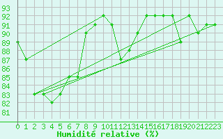 Courbe de l'humidit relative pour Saint-Haon (43)