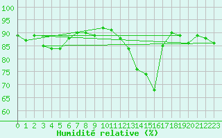 Courbe de l'humidit relative pour Tarbes (65)