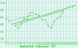Courbe de l'humidit relative pour Uto