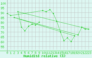 Courbe de l'humidit relative pour Gruissan (11)