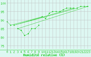 Courbe de l'humidit relative pour Abbeville (80)