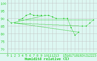 Courbe de l'humidit relative pour Rauma Kylmapihlaja