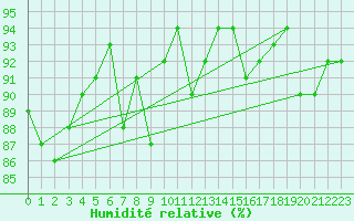 Courbe de l'humidit relative pour Kvithamar