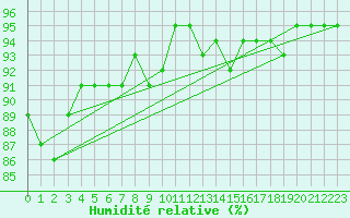 Courbe de l'humidit relative pour Dunkeswell Aerodrome