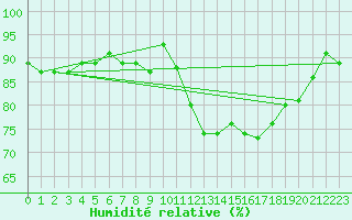 Courbe de l'humidit relative pour Trgueux (22)