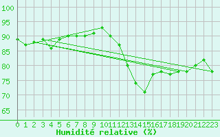 Courbe de l'humidit relative pour Visingsoe