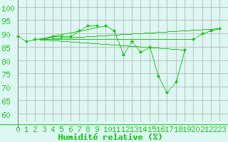 Courbe de l'humidit relative pour Grenoble/agglo Saint-Martin-d'Hres Galochre (38)