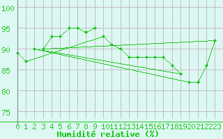 Courbe de l'humidit relative pour Vindebaek Kyst