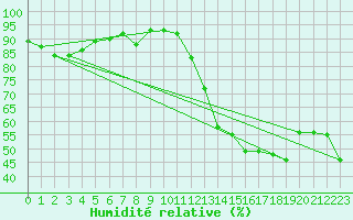 Courbe de l'humidit relative pour Bordeaux (33)