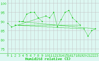 Courbe de l'humidit relative pour Ile d'Yeu - Saint-Sauveur (85)