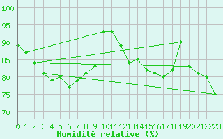 Courbe de l'humidit relative pour Creil (60)