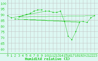 Courbe de l'humidit relative pour Berson (33)