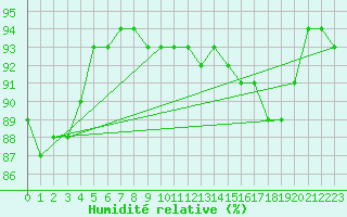 Courbe de l'humidit relative pour Bogskar