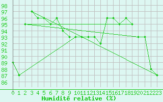Courbe de l'humidit relative pour Sihcajavri